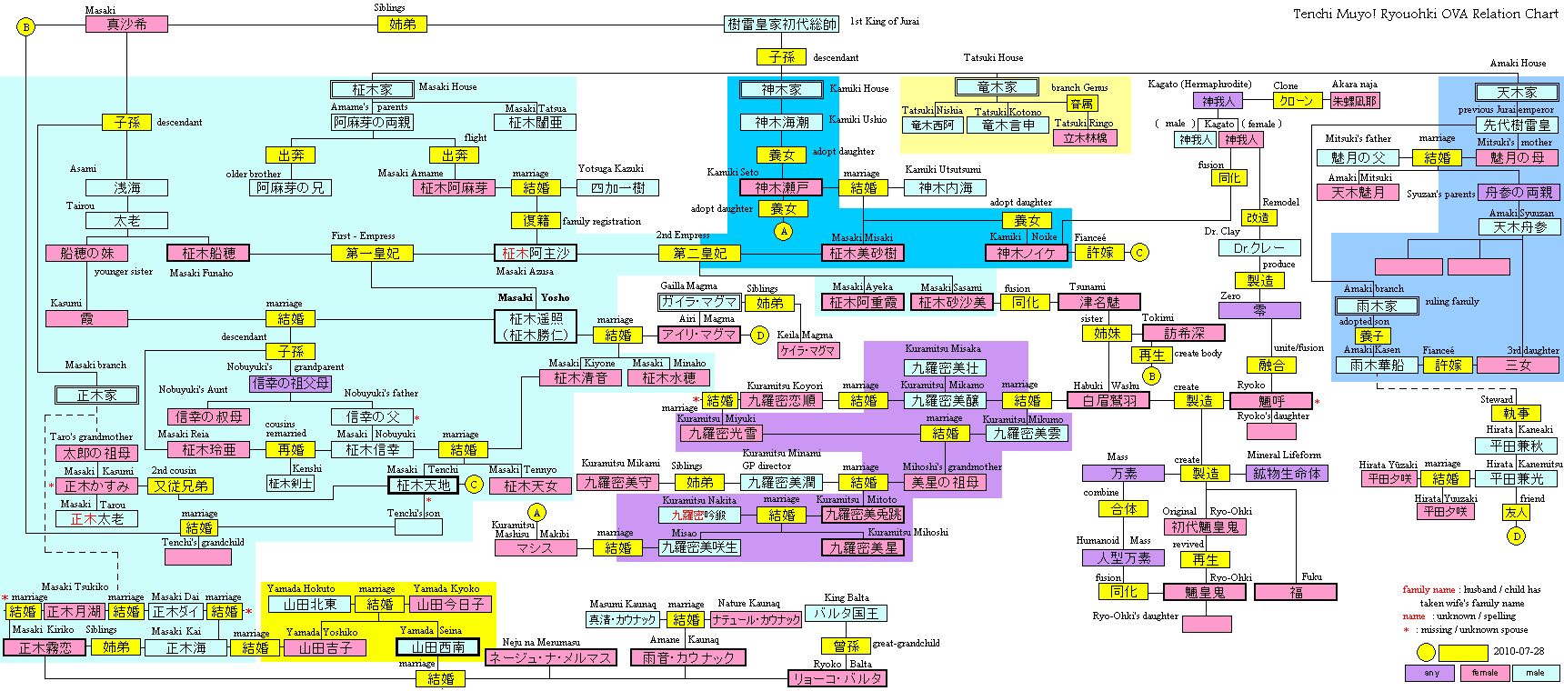 The Tenchi Muyo Family Tree