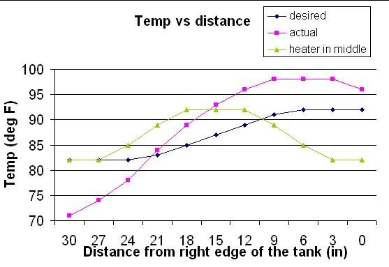 Tank Temp